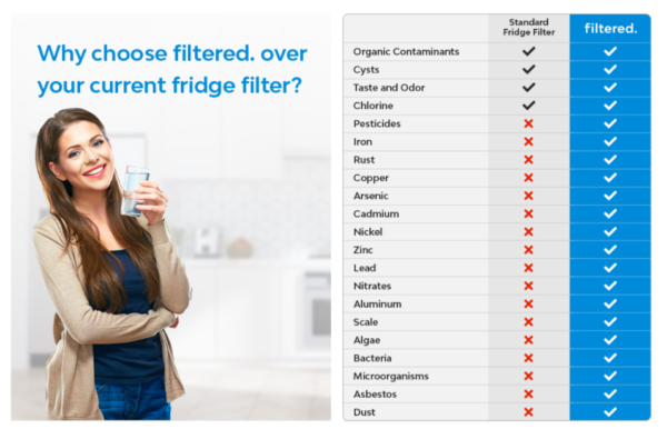 why choose filtered.